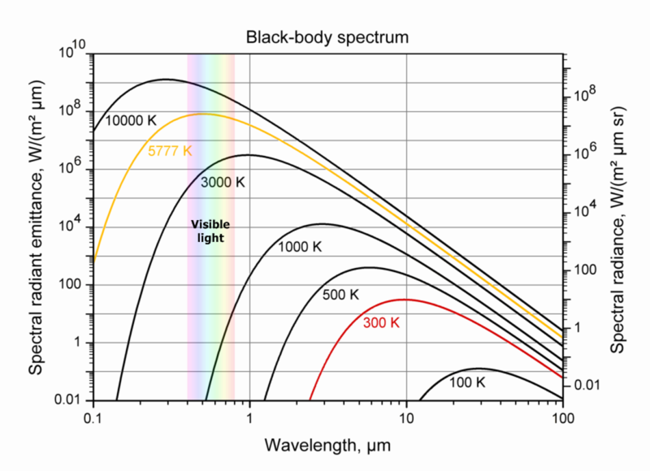 Kelvin To Nm Chart