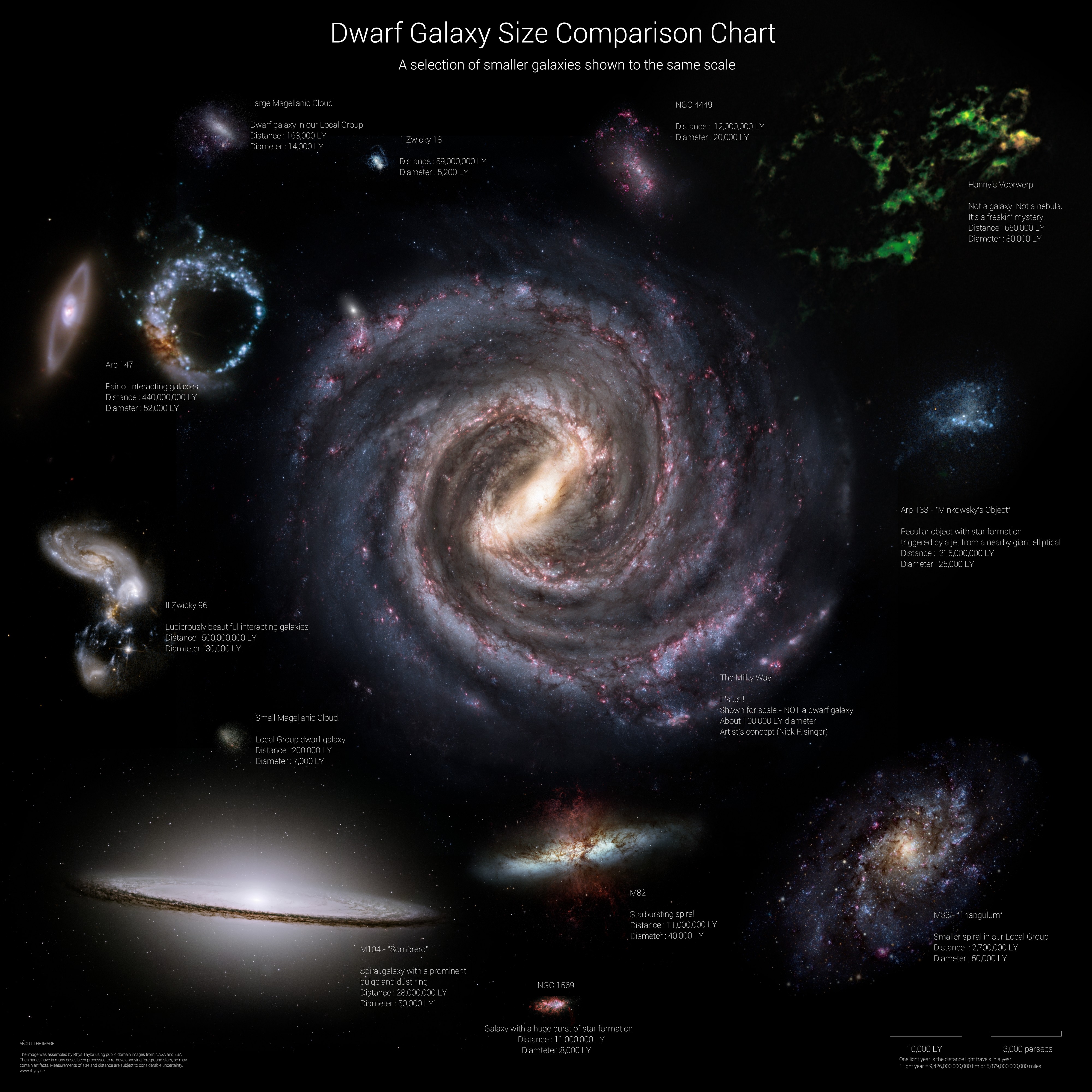 table comparing 3 types of galaxies