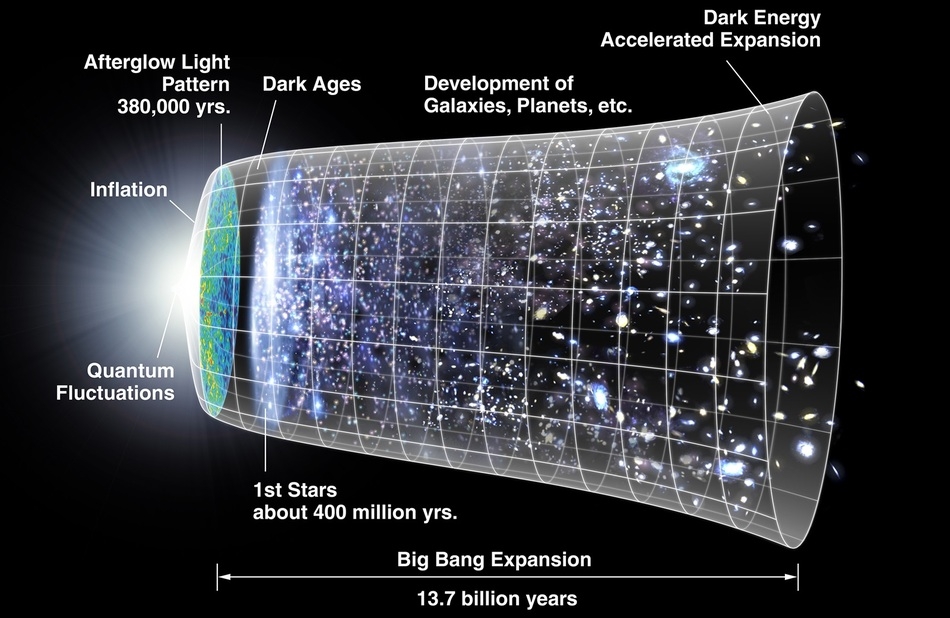 From Big Bang to Today