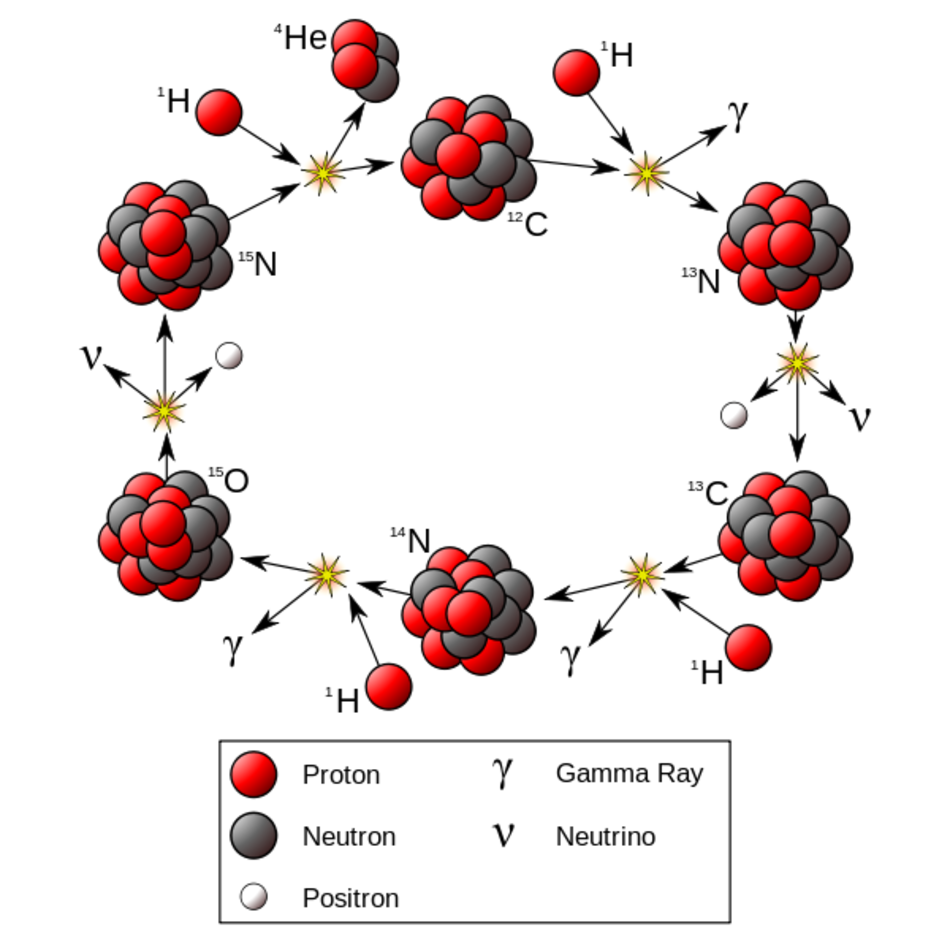 CNO-cycle