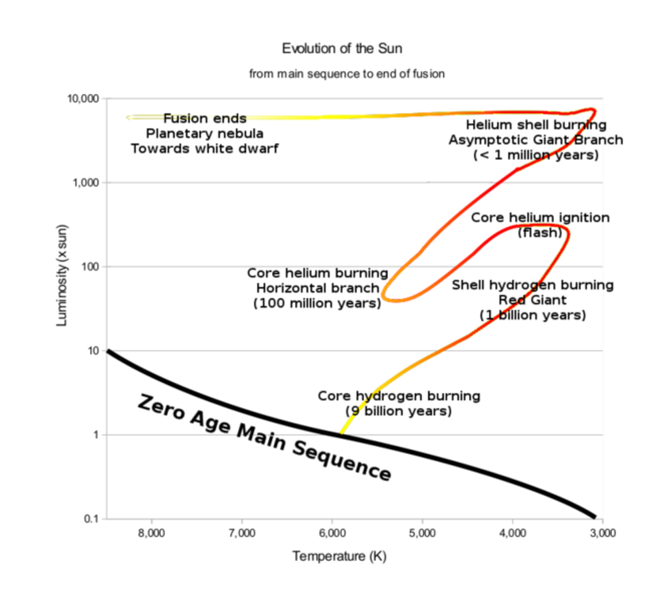 Evolution of Sun (Hertzsprung-Russell)