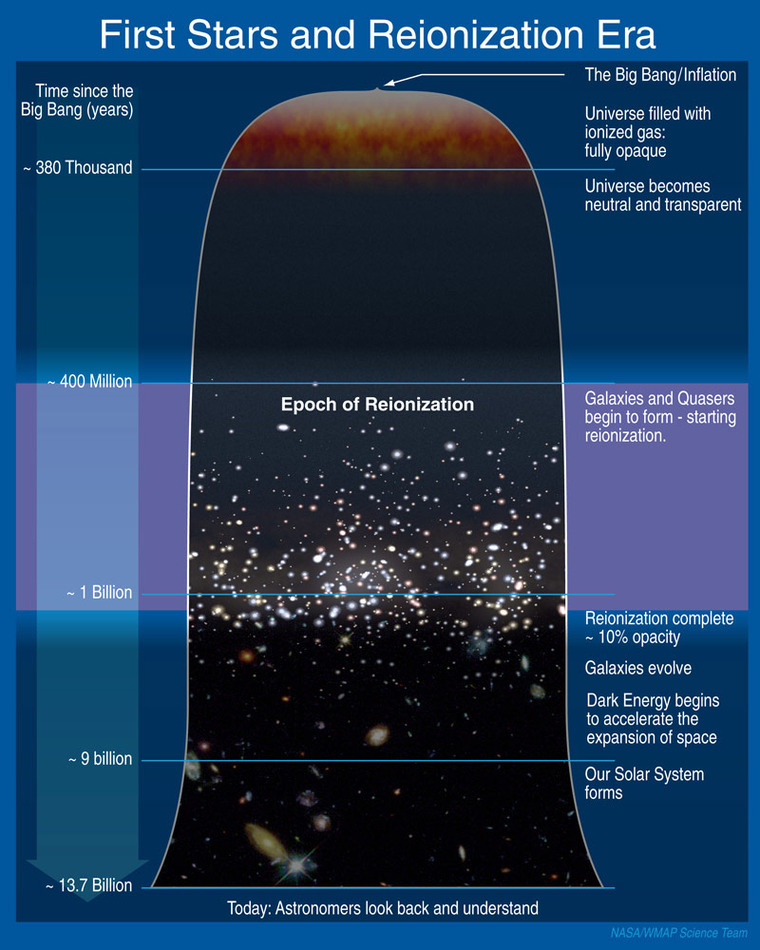 First Stars and Reionization Era