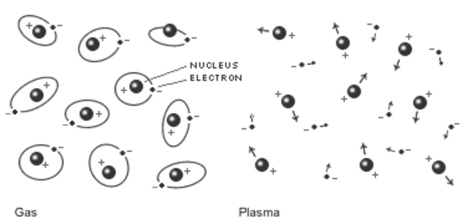 Gas and Plasma