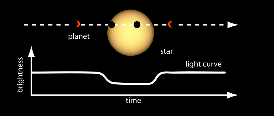 Planet Transit Light Curve