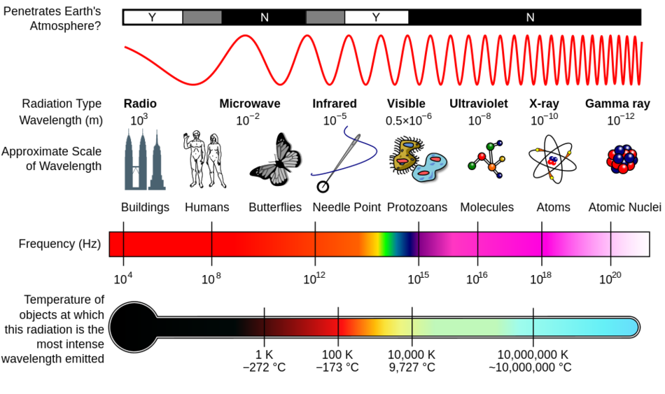 Spectrum of electromagnetic radiation
